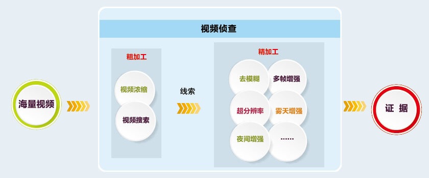 视频时空分析仪