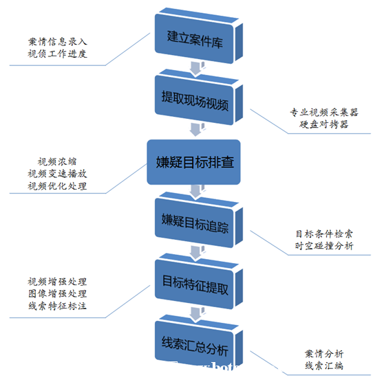 视频窥伺工作室工作流程